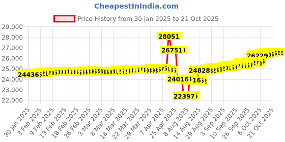 tatacliq.com malabar gold and diamonds Malabar Gold & Diamonds 18k Rose Gold Pendant For Women malabar gold and diamonds Price History Graph from 30 Jan 2025 to 21 Oct 2025
