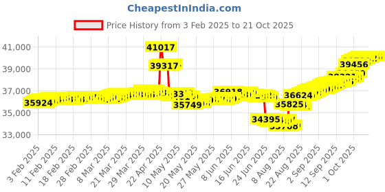 tatacliq.com malabar gold and diamonds Malabar Gold & Diamonds 18k Rose Gold Pendant For Women malabar gold and diamonds Price History Graph from 3 Feb 2025 to 21 Oct 2025