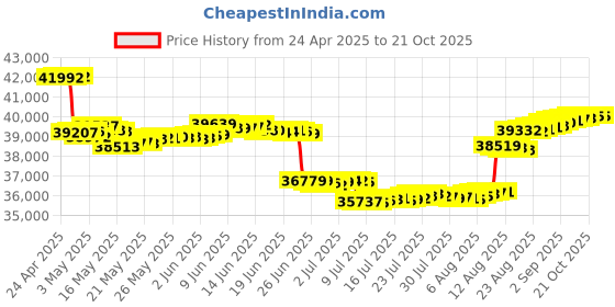 tatacliq.com Malabar Gold and Diamonds 18k Rose Gold Pendant for Women malabar gold and diamonds Price History Graph from 24 Apr 2025 to 21 Oct 2025