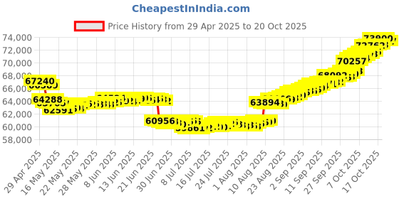 tatacliq.com malabar gold and diamonds Malabar Gold & Diamonds 18k Rose Gold Pendant For Women malabar gold and diamonds Price History Graph from 29 Apr 2025 to 20 Oct 2025