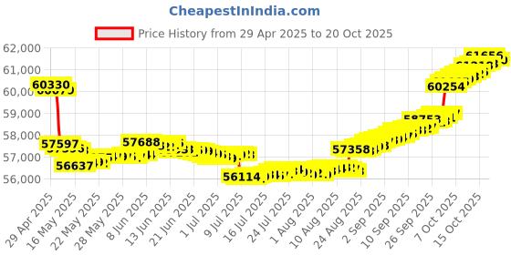 tatacliq.com malabar gold and diamonds Malabar Gold & Diamonds 18k Rose Gold Pendant For Women malabar gold and diamonds Price History Graph from 29 Apr 2025 to 20 Oct 2025