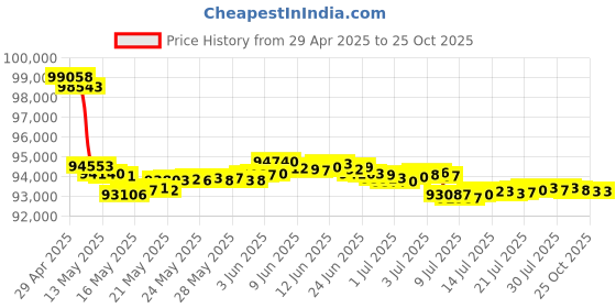tatacliq.com malabar gold and diamonds Malabar Gold & Diamonds 18k Rose Gold Pendant For Women malabar gold and diamonds Price History Graph from 29 Apr 2025 to 25 Oct 2025