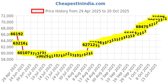 tatacliq.com malabar gold and diamonds Malabar Gold & Diamonds 18k Rose Gold Pendant For Women malabar gold and diamonds Price History Graph from 29 Apr 2025 to 20 Oct 2025