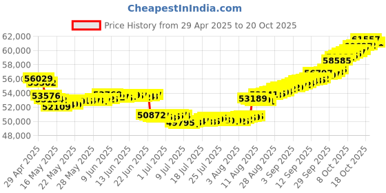 tatacliq.com malabar gold and diamonds Malabar Gold & Diamonds 18k Rose Gold Pendant For Women malabar gold and diamonds Price History Graph from 29 Apr 2025 to 20 Oct 2025