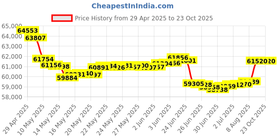 tatacliq.com malabar gold and diamonds Malabar Gold & Diamonds 18k Rose Gold Pendant For Women malabar gold and diamonds Price History Graph from 29 Apr 2025 to 22 Oct 2025