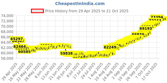tatacliq.com malabar gold and diamonds Malabar Gold & Diamonds 18k Rose Gold Pendant For Women malabar gold and diamonds Price History Graph from 29 Apr 2025 to 20 Oct 2025