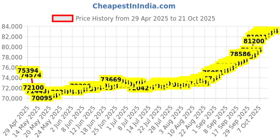 tatacliq.com malabar gold and diamonds Malabar Gold & Diamonds 18k Rose Gold Pendant For Women malabar gold and diamonds Price History Graph from 29 Apr 2025 to 20 Oct 2025
