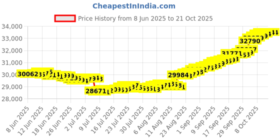 tatacliq.com malabar gold and diamonds Malabar Gold & Diamonds 18k Rose Gold Pendant For Women malabar gold and diamonds Price History Graph from 8 Jun 2025 to 20 Oct 2025
