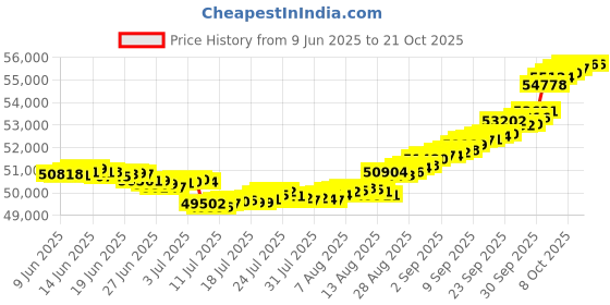 tatacliq.com malabar gold and diamonds Malabar Gold & Diamonds 18k Rose Gold Pendant For Women malabar gold and diamonds Price History Graph from 9 Jun 2025 to 21 Oct 2025