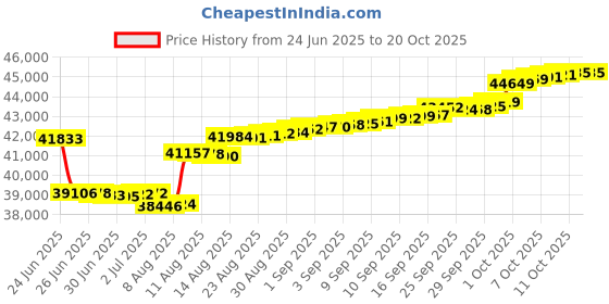 tatacliq.com malabar gold and diamonds Malabar Gold & Diamonds 18k Rose Gold Pendant For Women malabar gold and diamonds Price History Graph from 24 Jun 2025 to 20 Oct 2025