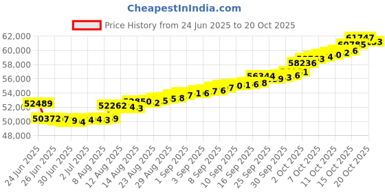 tatacliq.com malabar gold and diamonds Malabar Gold & Diamonds 18k Rose Gold Pendant For Women malabar gold and diamonds Price History Graph from 24 Jun 2025 to 20 Oct 2025