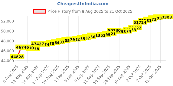 tatacliq.com malabar gold and diamonds Malabar Gold & Diamonds 18k Rose Gold Pendant For Women malabar gold and diamonds Price History Graph from 8 Aug 2025 to 21 Oct 2025