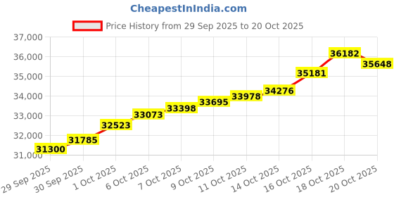 tatacliq.com malabar gold and diamonds Malabar Gold & Diamonds 18k Rose Gold Pendant for Women malabar gold and diamonds Price History Graph from 29 Sep 2025 to 20 Oct 2025