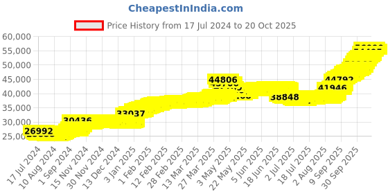 tatacliq.com malabar gold and diamonds Malabar Gold & Diamonds 18k Rose Gold Ring For Men malabar gold and diamonds Price History Graph from 17 Jul 2024 to 20 Oct 2025