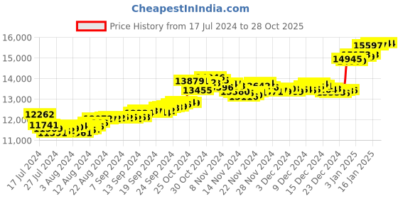 tatacliq.com Malabar Gold and Diamonds 18k Rose Gold Ring for Women malabar gold and diamonds Price History Graph from 17 Jul 2024 to 28 Oct 2025