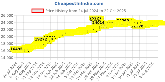 tatacliq.com malabar gold and diamonds Malabar Gold & Diamonds 18k Rose Gold Ring for Women malabar gold and diamonds Price History Graph from 24 Jul 2024 to 22 Oct 2025