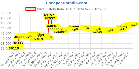 tatacliq.com Malabar Gold and Diamonds 18k Rose Gold Stud Diamond Earrings malabar gold and diamonds Price History Graph from 31 Aug 2024 to 26 Oct 2025