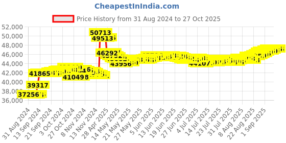 tatacliq.com Malabar Gold and Diamonds 18k Rose Gold Stud Diamond Earrings malabar gold and diamonds Price History Graph from 31 Aug 2024 to 26 Oct 2025