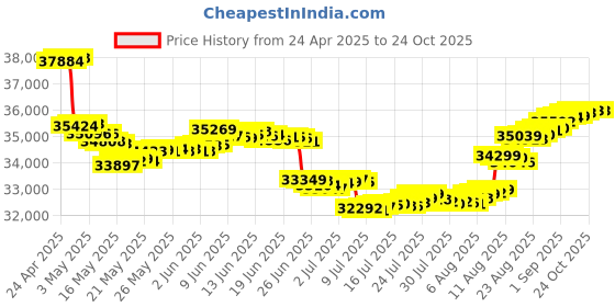 tatacliq.com Malabar Gold and Diamonds 18k Rose Gold Stud Diamond Earrings malabar gold and diamonds Price History Graph from 24 Apr 2025 to 24 Oct 2025