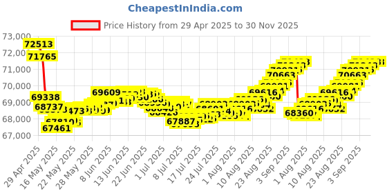 tatacliq.com Malabar Gold and Diamonds 18k Rose Gold Stud Diamond Earrings malabar gold and diamonds Price History Graph from 29 Apr 2025 to 30 Nov 2025