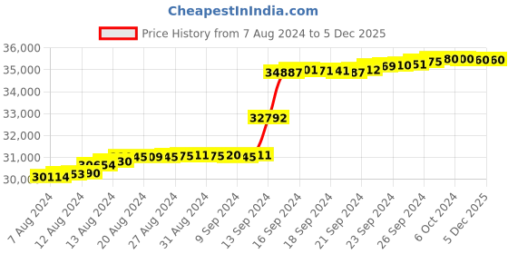 tatacliq.com Malabar Gold and Diamonds 18k Rose Gold Stud Earrings malabar gold and diamonds Price History Graph from 7 Aug 2024 to 5 Dec 2025