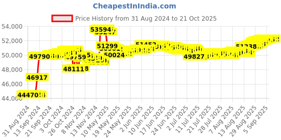tatacliq.com Malabar Gold and Diamonds 18k Rose Gold Stud Earrings malabar gold and diamonds Price History Graph from 31 Aug 2024 to 20 Oct 2025
