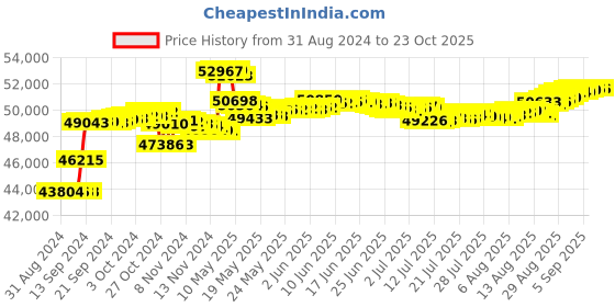 tatacliq.com Malabar Gold and Diamonds 18k Rose Gold Stud Earrings malabar gold and diamonds Price History Graph from 31 Aug 2024 to 21 Oct 2025