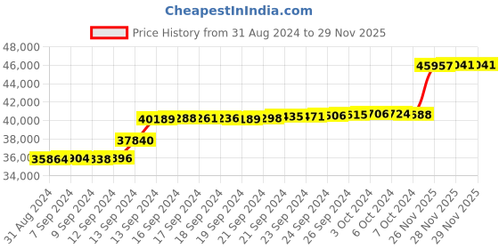 tatacliq.com Malabar Gold and Diamonds 18k Rose Gold Stud Earrings malabar gold and diamonds Price History Graph from 31 Aug 2024 to 29 Nov 2025
