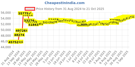tatacliq.com Malabar Gold and Diamonds 18k Rose Gold Stud Earrings malabar gold and diamonds Price History Graph from 31 Aug 2024 to 21 Oct 2025