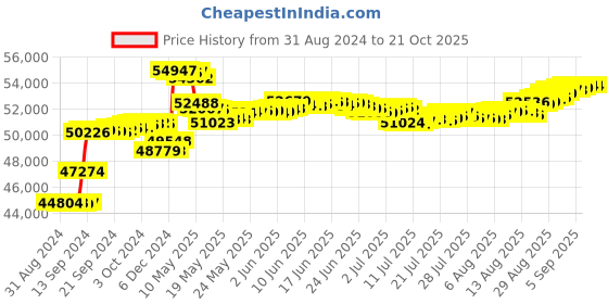 tatacliq.com Malabar Gold and Diamonds 18k Rose Gold Stud Earrings malabar gold and diamonds Price History Graph from 31 Aug 2024 to 20 Oct 2025