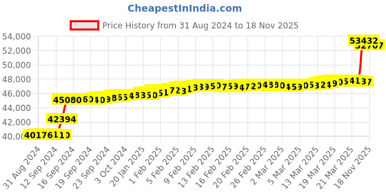 tatacliq.com Malabar Gold and Diamonds 18k Rose Gold Stud Earrings malabar gold and diamonds Price History Graph from 31 Aug 2024 to 18 Nov 2025