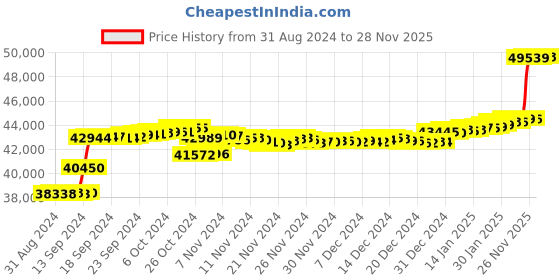 tatacliq.com Malabar Gold and Diamonds 18k Rose Gold Stud Earrings malabar gold and diamonds Price History Graph from 31 Aug 2024 to 28 Nov 2025