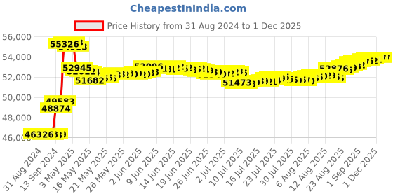 tatacliq.com Malabar Gold and Diamonds 18k Rose Gold Stud Earrings malabar gold and diamonds Price History Graph from 31 Aug 2024 to 30 Nov 2025
