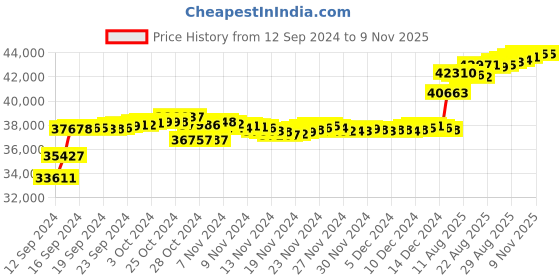 tatacliq.com Malabar Gold and Diamonds 18k Rose Gold Stud Earrings malabar gold and diamonds Price History Graph from 12 Sep 2024 to 7 Nov 2025