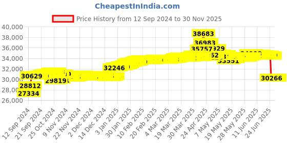 tatacliq.com Malabar Gold and Diamonds 18k Rose Gold Stud Earrings malabar gold and diamonds Price History Graph from 12 Sep 2024 to 29 Nov 2025