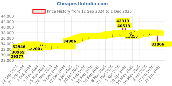 tatacliq.com Malabar Gold and Diamonds 18k Rose Gold Stud Earrings malabar gold and diamonds Price History Graph from 12 Sep 2024 to 30 Nov 2025