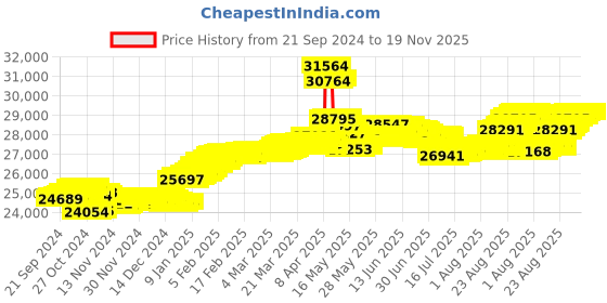 tatacliq.com Malabar Gold and Diamonds 18k Rose Gold Stud Earrings malabar gold and diamonds Price History Graph from 21 Sep 2024 to 19 Nov 2025