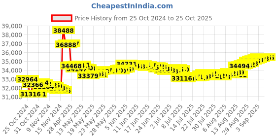 tatacliq.com Malabar Gold and Diamonds 18k Rose Gold Stud Earrings malabar gold and diamonds Price History Graph from 25 Oct 2024 to 24 Oct 2025