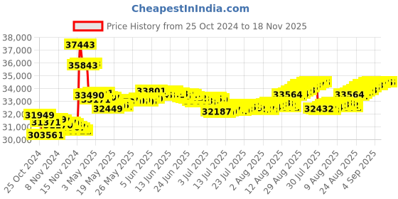 tatacliq.com Malabar Gold and Diamonds 18k Rose Gold Stud Earrings malabar gold and diamonds Price History Graph from 25 Oct 2024 to 18 Nov 2025