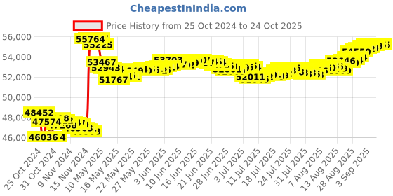 tatacliq.com Malabar Gold and Diamonds 18k Rose Gold Stud Earrings malabar gold and diamonds Price History Graph from 25 Oct 2024 to 24 Oct 2025