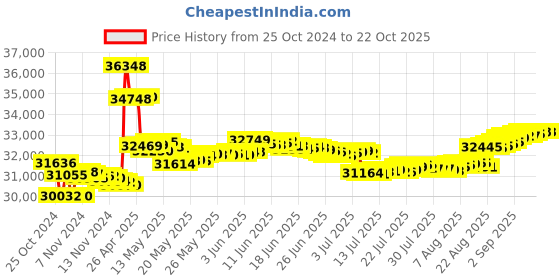 tatacliq.com Malabar Gold and Diamonds 18k Rose Gold Stud Earrings malabar gold and diamonds Price History Graph from 25 Oct 2024 to 22 Oct 2025