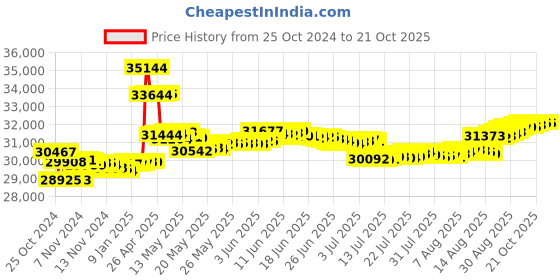 tatacliq.com Malabar Gold and Diamonds 18k Rose Gold Stud Earrings malabar gold and diamonds Price History Graph from 25 Oct 2024 to 21 Oct 2025