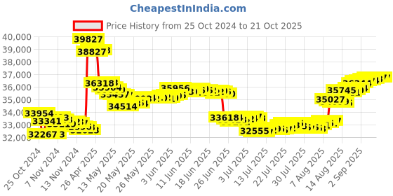 tatacliq.com Malabar Gold and Diamonds 18k Rose Gold Stud Earrings malabar gold and diamonds Price History Graph from 25 Oct 2024 to 21 Oct 2025