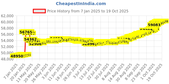 tatacliq.com Malabar Gold and Diamonds 18k Rose Gold Stud Earrings malabar gold and diamonds Price History Graph from 7 Jan 2025 to 18 Oct 2025
