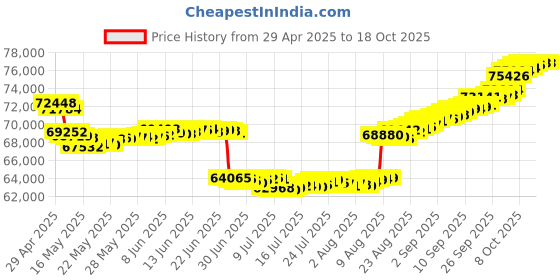 tatacliq.com Malabar Gold and Diamonds 18k Rose Gold Stud Earrings malabar gold and diamonds Price History Graph from 29 Apr 2025 to 17 Oct 2025