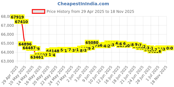 tatacliq.com Malabar Gold and Diamonds 18k Rose Gold Stud Earrings malabar gold and diamonds Price History Graph from 29 Apr 2025 to 18 Nov 2025