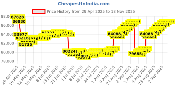 tatacliq.com Malabar Gold and Diamonds 18k Rose Gold Stud Earrings malabar gold and diamonds Price History Graph from 29 Apr 2025 to 18 Nov 2025
