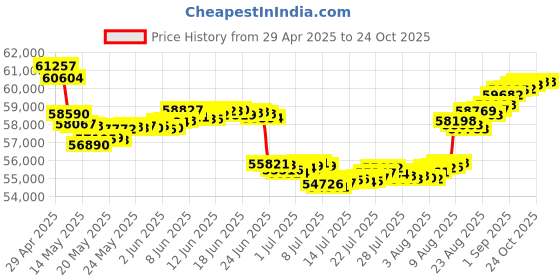 tatacliq.com Malabar Gold and Diamonds 18k Rose Gold Stud Earrings malabar gold and diamonds Price History Graph from 29 Apr 2025 to 24 Oct 2025