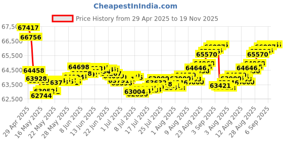 tatacliq.com Malabar Gold and Diamonds 18k Rose Gold Stud Earrings malabar gold and diamonds Price History Graph from 29 Apr 2025 to 18 Nov 2025