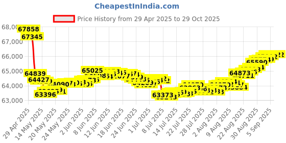 tatacliq.com Malabar Gold and Diamonds 18k Rose Gold Stud Earrings malabar gold and diamonds Price History Graph from 29 Apr 2025 to 29 Oct 2025